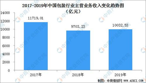 2019年中国包装行业规上企业达7916家 营业收入超10000亿元 图